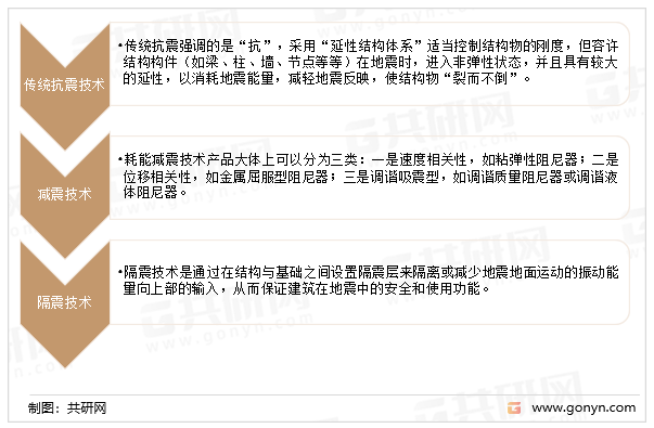 建设工程抗震行业主要产品分类