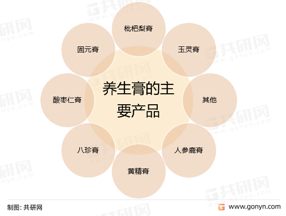 养生膏的主要产品