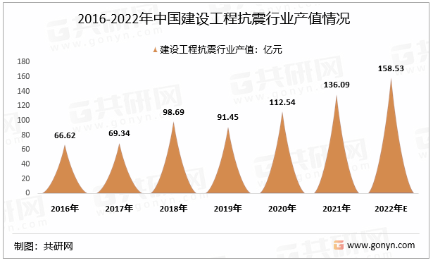 2016-2022年中国建设工程抗震行业产值情况