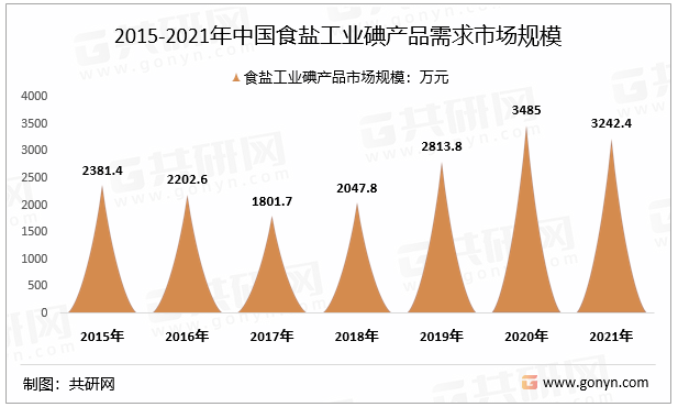 2015-2021年中国食盐工业碘产品需求市场规模