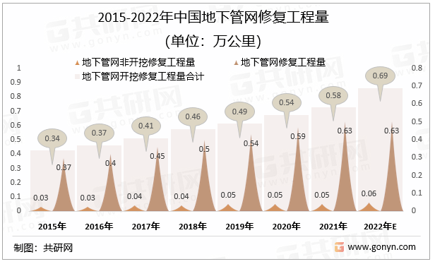 2015-2022年中国地下管网修复工程量（单位：万公里）