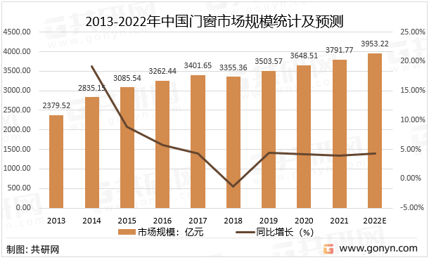 2013-2022年中国门窗市场规模统计及预测