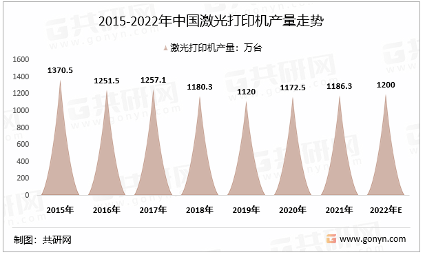 2015-2022年中国激光打印机产量走势