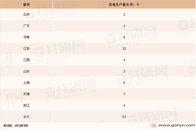 截止2022年6月一次性使用输注泵获得批文数量统计