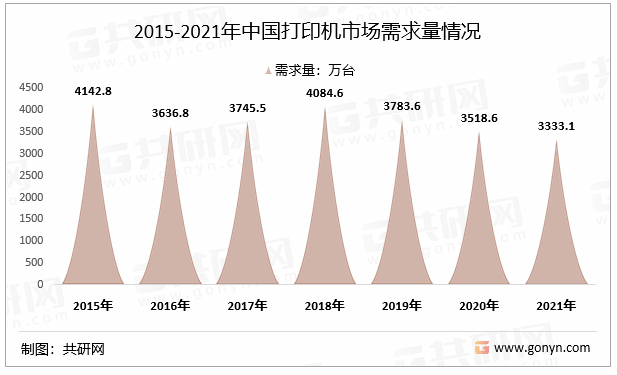 2015-2021年中国打印机市场需求量情况