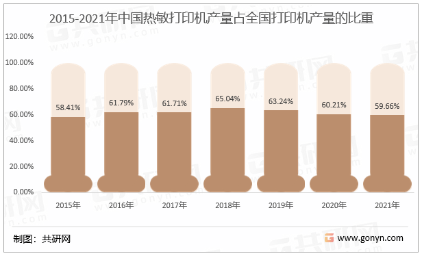 2015-2021年中国热敏打印机产量占全国打印机产量的比重