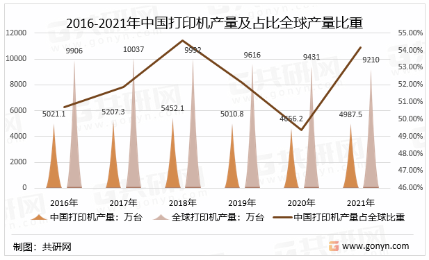 2016-2021年中国打印机产量及占比全球产量比重