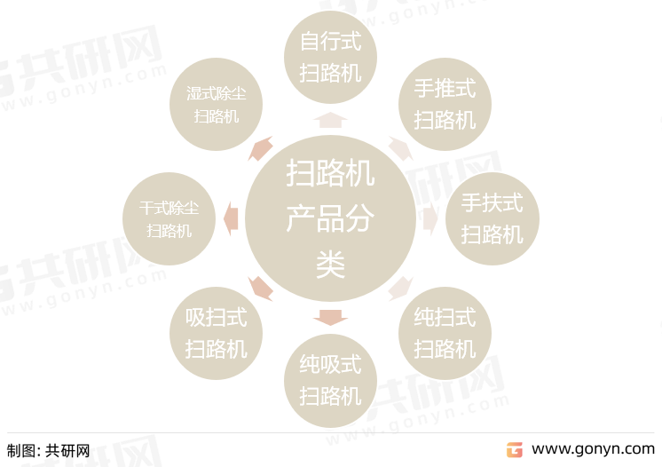 扫路机产品分类