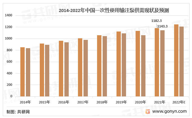 2014-2022年中国一次性使用输注泵行业供需现状