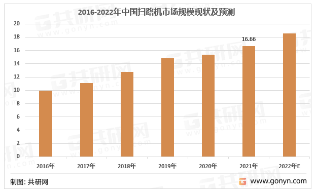 2016-2022年中国扫路机市场规模现状及预测