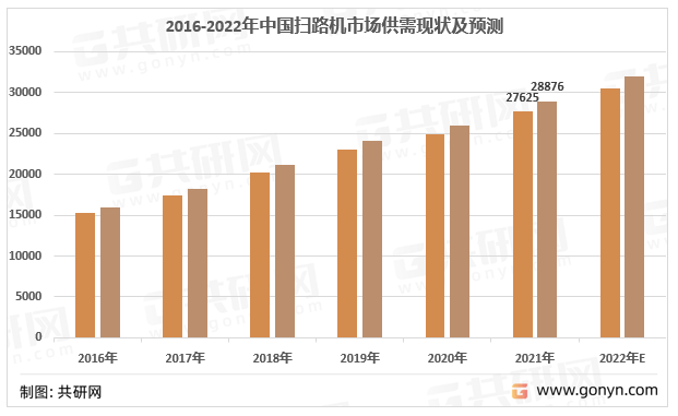 2016-2022年中国扫路机行业供需平衡预测