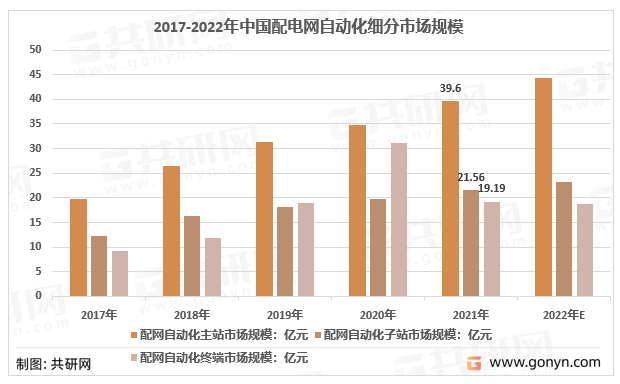 2017-2022年中国配电网自动化细分市场规模