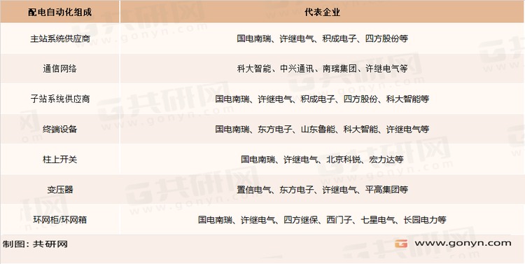 配电自动化行业各领域主要企业