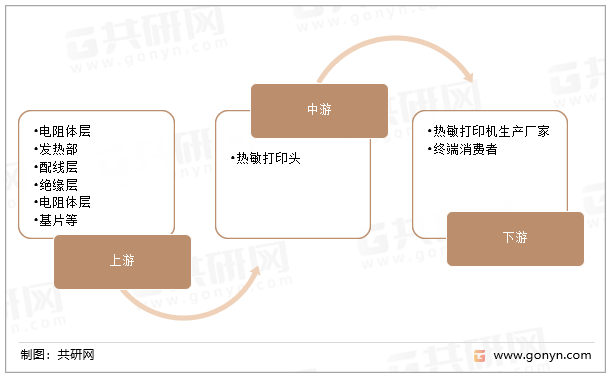 热敏打印头产业链