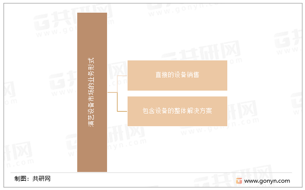 演艺设备市场的业务形式