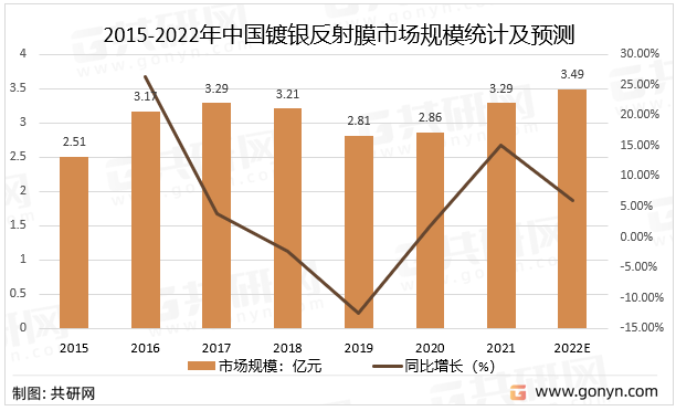 2015-2022年中国镀银反射膜市场规模统计及预测