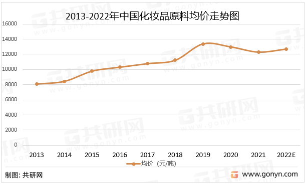 2013-2022年中国化妆品原料均价走势图