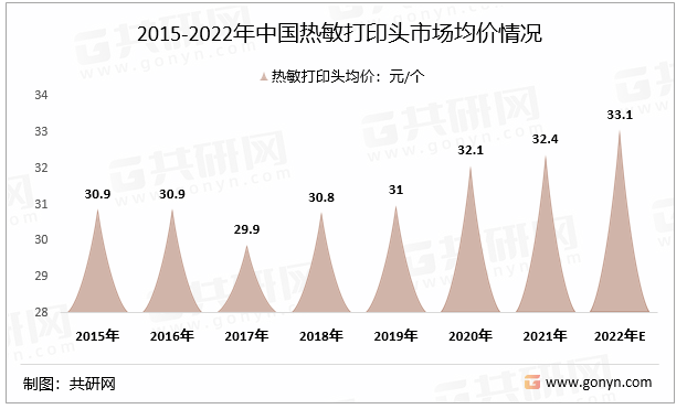 2015-2022年中国热敏打印头市场均价情况