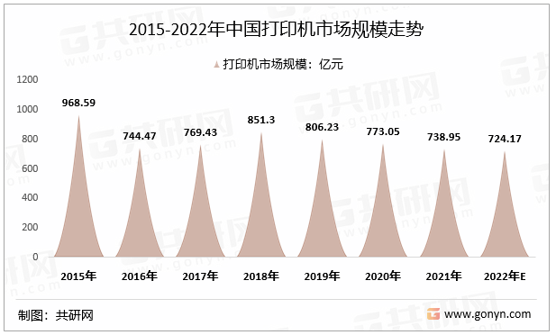 2015-2022年中国打印机市场规模走势