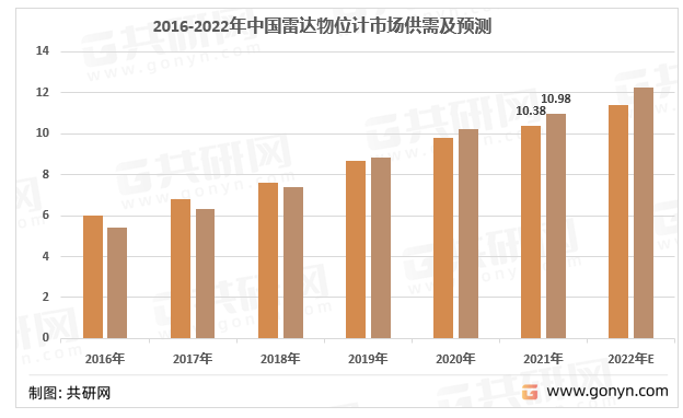 2016-2022年中国雷达物位计供需现状及预测