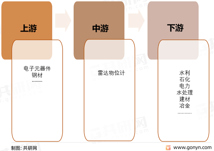 雷达物位计产业链结构