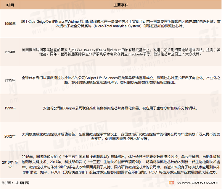 微流控芯片的发展历程