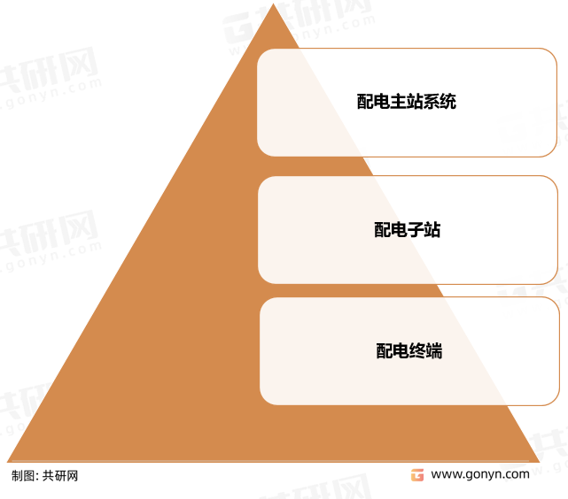配电自动化系统结构