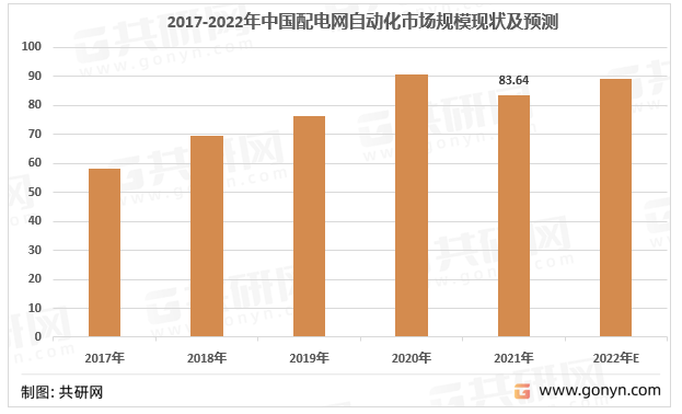 2017-2022年中国配电网自动化市场规模现状及预测