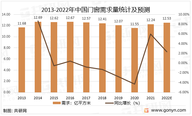 2013-2022年中国门窗需求量统计及预测