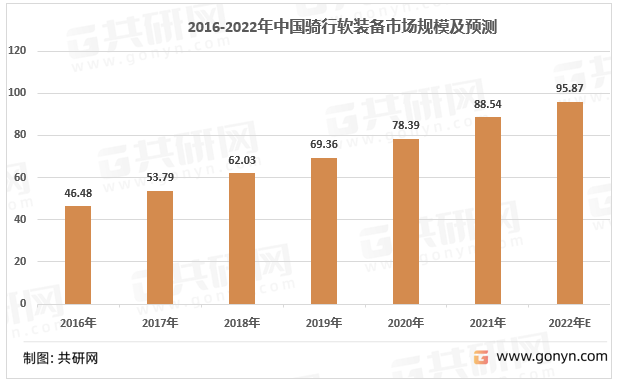 2016-2022年我国骑行软装备市场规模走势图
