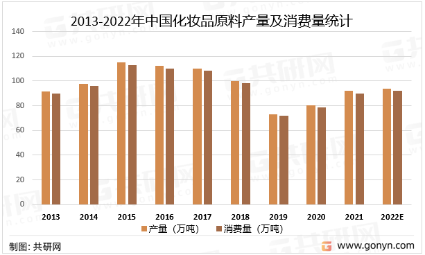 2013-2022年中国化妆品原料产量及消费量统计