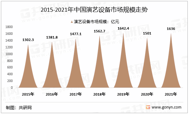 2015-2021年中国演艺设备市场规模走势