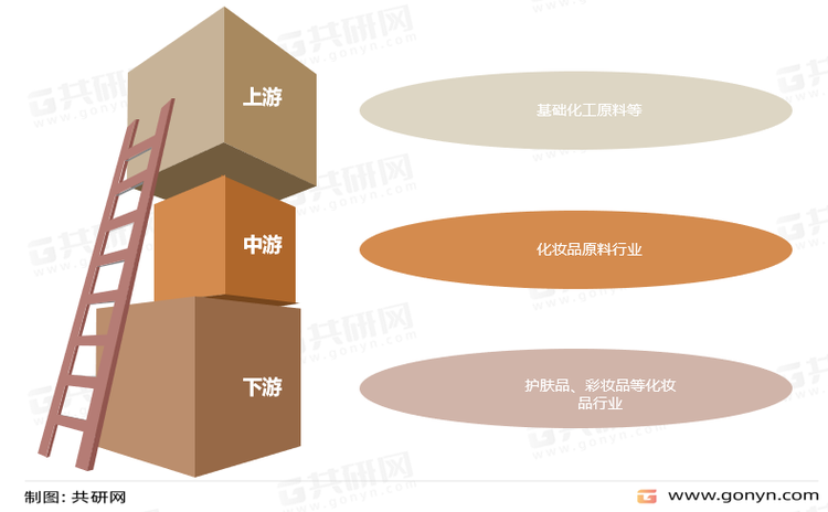 化妆品原料产业链
