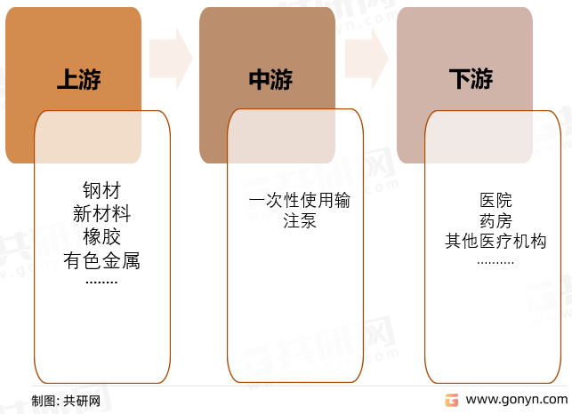 一次性使用输注泵产业链结构