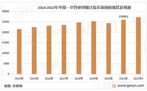 2014-2022年中国一次性使用输注泵市场规模现状及预测