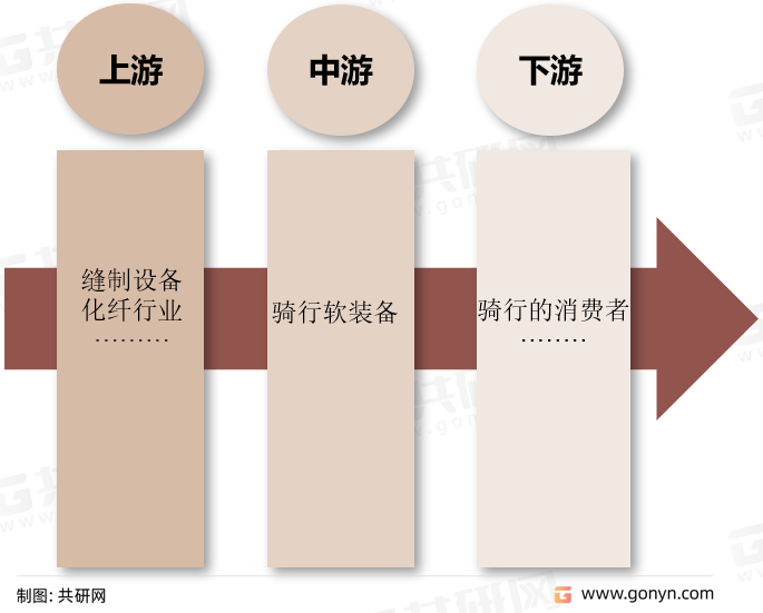 骑行软装备行业产业链结构