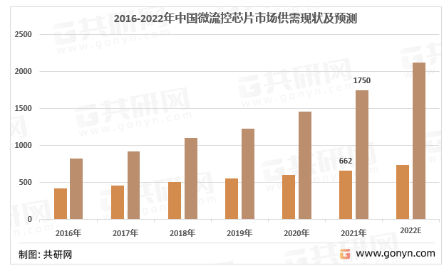 2016-2022年中国微流控芯片市场供需现状及预测