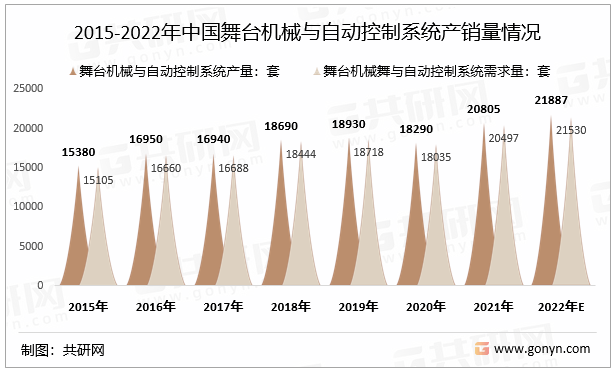 2015-2022年中国舞台机械与自动控制系统产销量情况