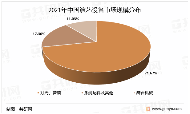 2021年中国演艺设备市场规模分布