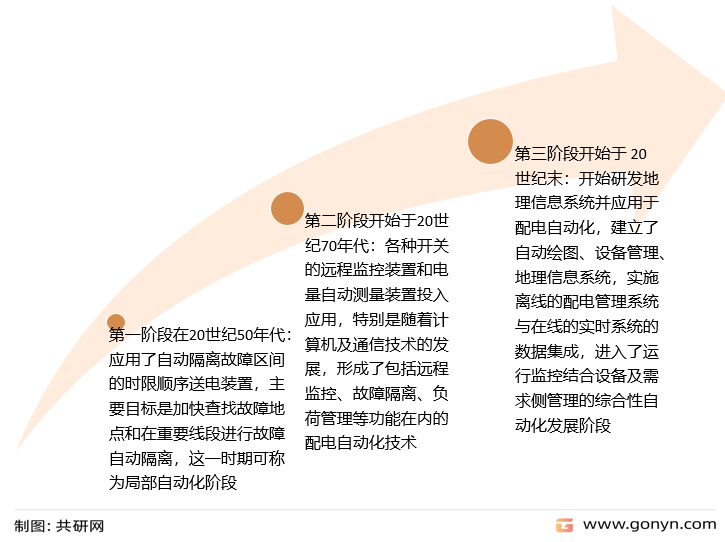 配电自动化发展阶段