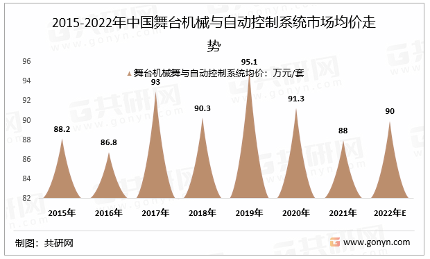 2015-2022年中国舞台机械与自动控制系统市场均价走势