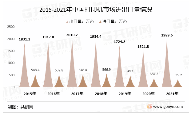 2015-2021年中国打印机市场进出口量情况