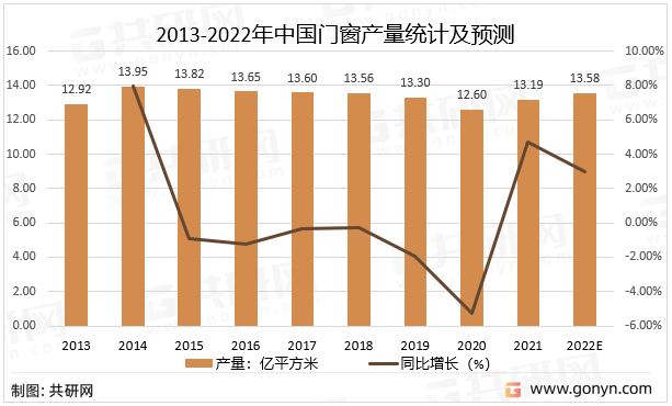 2013-2022年中国门窗产量统计及预测