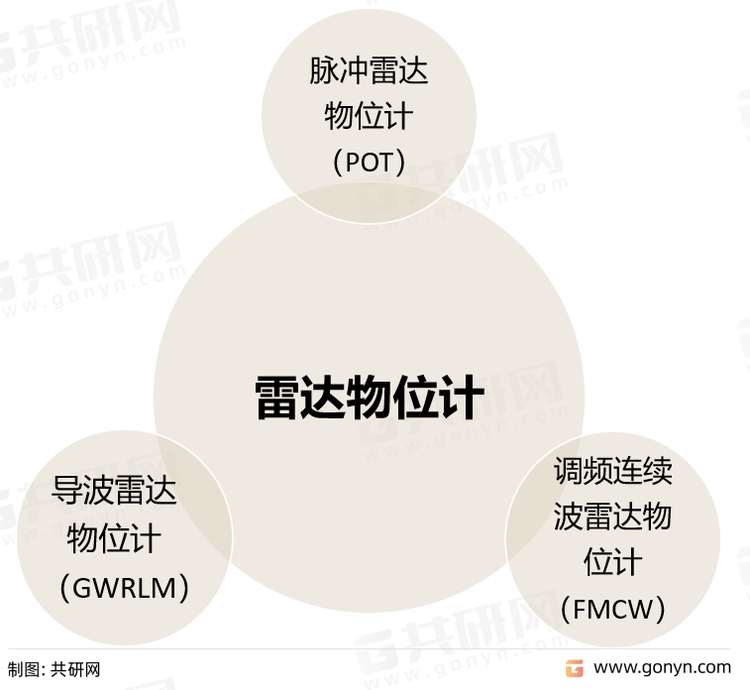 雷达物位计主要品类