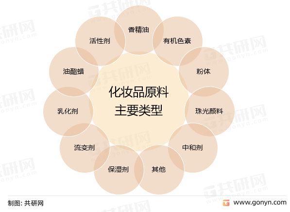 化妆品原料主要类型