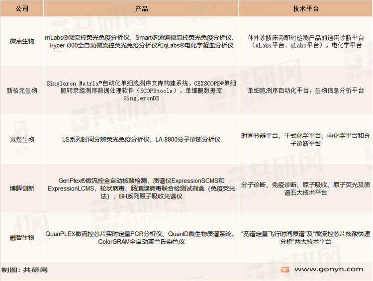 国内微流控代表企业