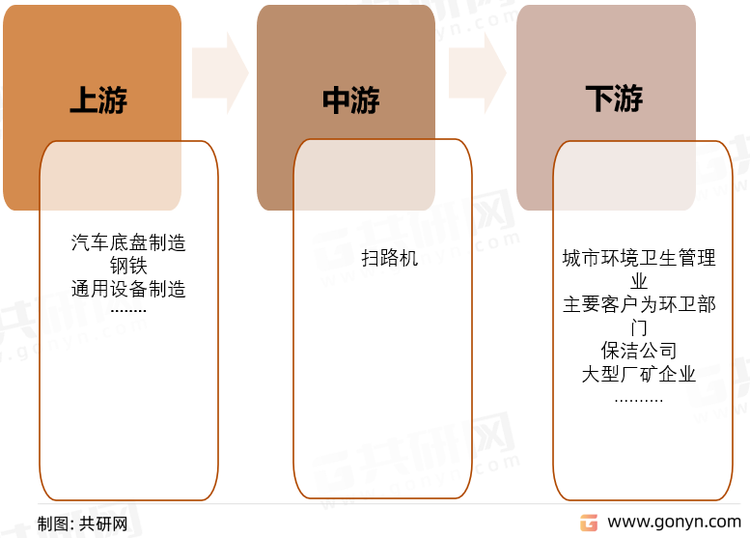 扫路机产业链结构