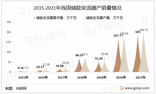 2015-2021年我国储能变流器产销量情况