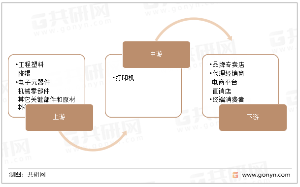 打印机产业链