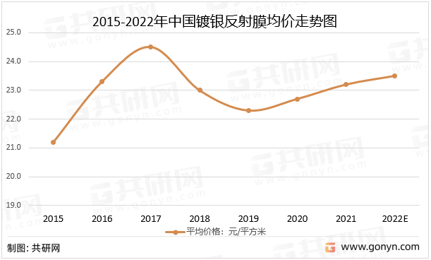 2015-2022年中国镀银反射膜均价走势图